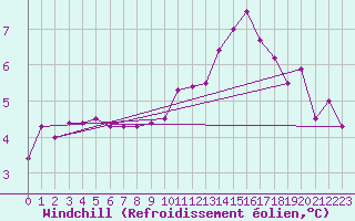 Courbe du refroidissement olien pour Cuxac-Cabards (11)