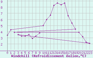 Courbe du refroidissement olien pour Weybourne