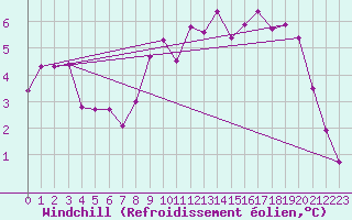 Courbe du refroidissement olien pour Cherbourg (50)
