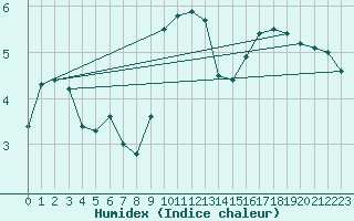 Courbe de l'humidex pour Mullingar