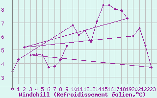 Courbe du refroidissement olien pour Trier-Petrisberg
