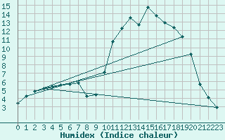 Courbe de l'humidex pour Tour-en-Sologne (41)