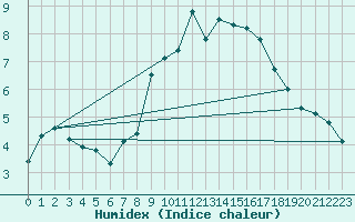 Courbe de l'humidex pour Muenchen, Flughafen