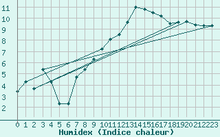 Courbe de l'humidex pour Deuselbach