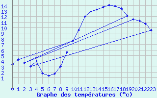 Courbe de tempratures pour Cazaux (33)