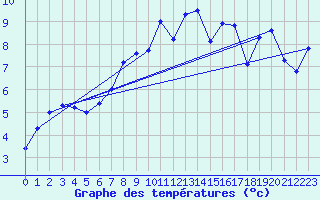 Courbe de tempratures pour Les Diablerets