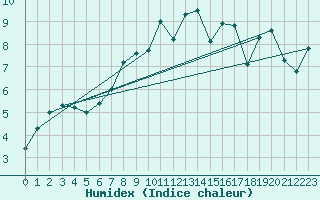 Courbe de l'humidex pour Les Diablerets
