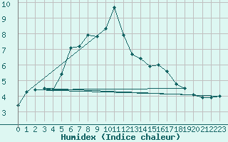 Courbe de l'humidex pour Jomala Jomalaby