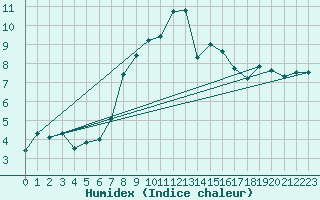 Courbe de l'humidex pour Chasseral (Sw)