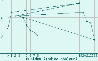 Courbe de l'humidex pour Miribel-les-Echelles (38)