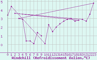 Courbe du refroidissement olien pour Aultbea