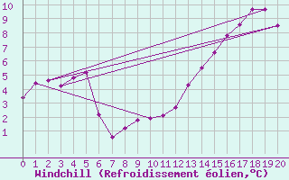 Courbe du refroidissement olien pour Villa De Maria Del Rio Seco