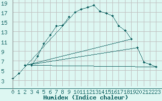 Courbe de l'humidex pour Kuusamo Oulanka