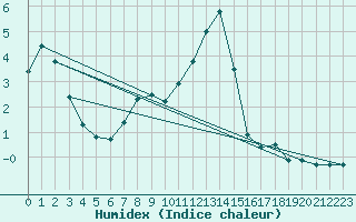 Courbe de l'humidex pour Palacios de la Sierra