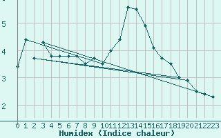 Courbe de l'humidex pour Belm