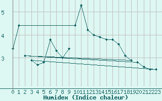 Courbe de l'humidex pour Ble - Binningen (Sw)