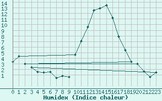 Courbe de l'humidex pour Le Puy - Loudes (43)