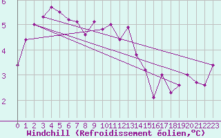 Courbe du refroidissement olien pour Aultbea