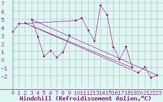 Courbe du refroidissement olien pour Villardeciervos