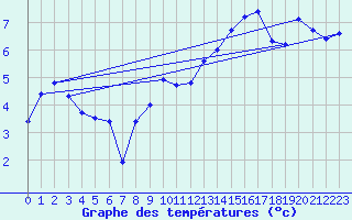 Courbe de tempratures pour Le Bourget (93)