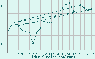 Courbe de l'humidex pour Le Bourget (93)