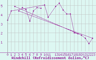 Courbe du refroidissement olien pour Tromso