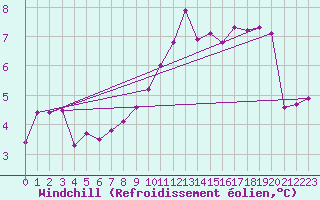 Courbe du refroidissement olien pour Lingen