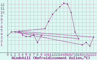 Courbe du refroidissement olien pour Brigueuil (16)