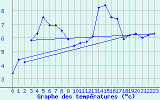 Courbe de tempratures pour Pointe du Raz (29)
