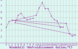 Courbe du refroidissement olien pour Westdorpe Aws
