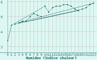 Courbe de l'humidex pour Gavle