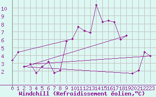 Courbe du refroidissement olien pour Reventin (38)