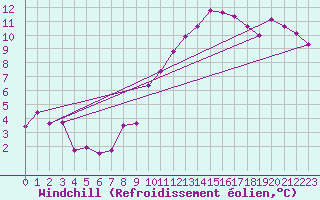 Courbe du refroidissement olien pour Angoulme - Brie Champniers (16)