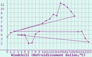 Courbe du refroidissement olien pour Metz-Nancy-Lorraine (57)