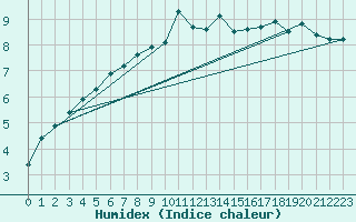 Courbe de l'humidex pour Molina de Aragn