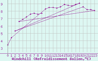 Courbe du refroidissement olien pour Saint-Michel-Mont-Mercure (85)