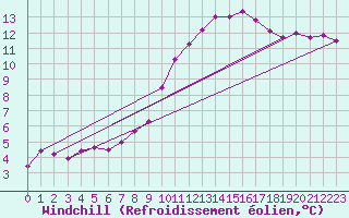 Courbe du refroidissement olien pour Leucate (11)