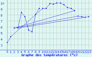 Courbe de tempratures pour Messstetten