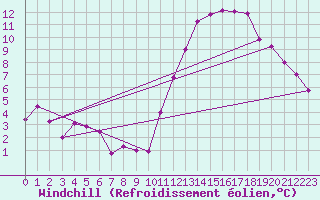 Courbe du refroidissement olien pour Orschwiller (67)
