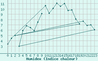 Courbe de l'humidex pour Alto de Los Leones