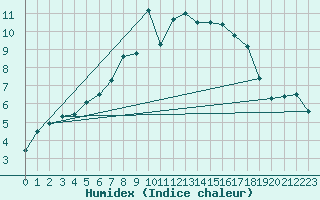 Courbe de l'humidex pour Westdorpe Aws