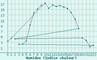 Courbe de l'humidex pour Padesu / Apa Neagra