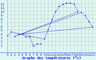 Courbe de tempratures pour Orschwiller (67)