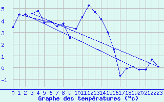 Courbe de tempratures pour Crosby