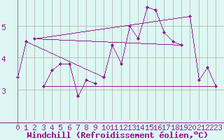 Courbe du refroidissement olien pour Marcenat (15)