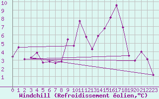 Courbe du refroidissement olien pour Col des Saisies (73)
