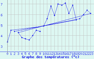 Courbe de tempratures pour Chteaudun (28)