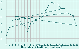 Courbe de l'humidex pour Sgur-le-Chteau (19)