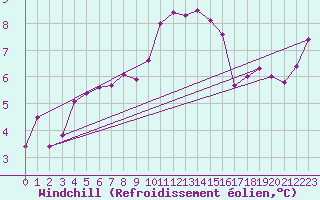 Courbe du refroidissement olien pour Brest (29)