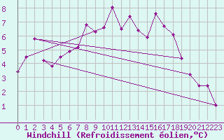 Courbe du refroidissement olien pour Diepholz